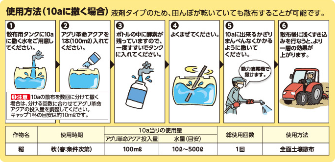 使用方法 10aを撒く場合 （1）散布用タンクに10aに撒く水をご用意してください （2）アグリ革命アクアを1本入れてください （3）ボトルの中に酵素が残っていますので、一度すすいでタンクに入れてください （4）よくまぜてください （5）10aに出来るかぎりまんべんなくかかるように撒いてください （5）散布後に浅くすき込みを行うと、より一層の効果が上がります
