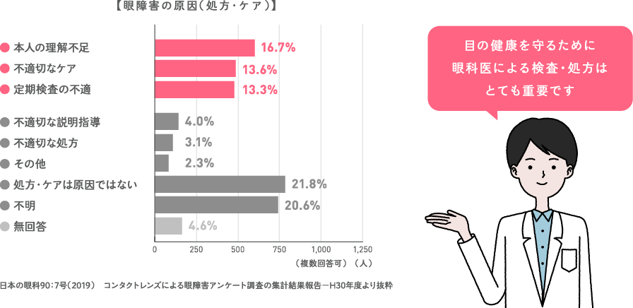 眼障害の原因（処方・ケア） 本人の理解不足16.7%　不適切なケア13.6% 定期検査の不適13.3% 不適切な説明指導4.0% 不適切な処方3.1% その他2.3% 処方・ケアは原因ではない21.8% 不明20.6% 無回答4.6%（複数回答可）日本の眼科90：7号（2019） コンタクトレンズによる眼障害アンケート調査の集計結果報告－H30年度より抜粋 目の健康を守るために眼科医による検査・処方はとても重要です