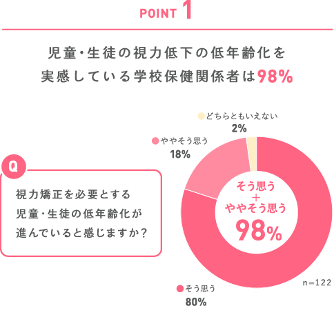 POINT1　児童・生徒の視力低下の低年齢化を実感している学校保健関係者は98％
                                                                                                                質問 視力矯正を必要とする児童・生徒の低年齢化が進んでいると感じますか？
                                                                                                                そう思う80%　ややそう思う18%　どちらともいえない2% そう思う＋ややそう思う98%