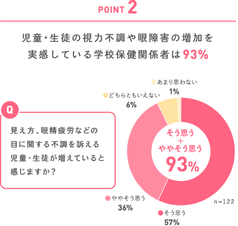 POINT2　児童・生徒の視力不調や眼障害の増加を感している学校保健関係者は93％
                                                                                                                質問 見え方、眼精疲労などの目に関する不調を訴える児童・生徒が増えていると感じますか？
                                                                                                                そう思う57%　ややそう思う36%　どちらともいえない6% あまり思わない1% そう思う＋ややそう思う93%