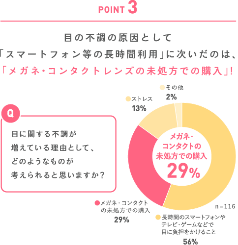 POINT3　目の不調の原因としてスマートフォン等の長時間利用に次いだのはメガネ・コンタクトレンズの未処方での購入!
                                                                                                                質問 目に関する不調が増えている理由として、どのようなものが考えられると思いますか？
                                                                                                                長時間のスマートフォンやテレビ・ゲームなどで目に負担をかけること56%　メガネ・コンタクトの未処方での購入29%　ストレス13%　その他2%