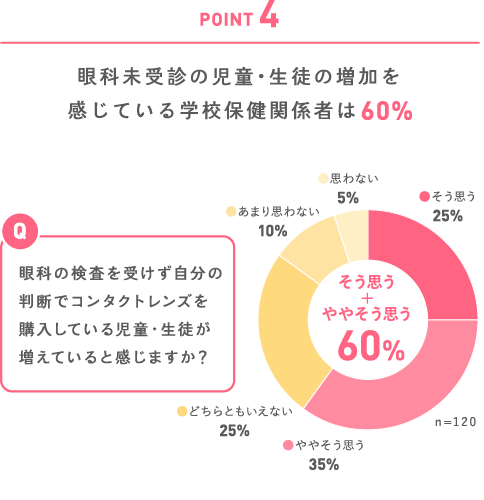 POINT4　眼科未受診の児童・生徒の増加を感じている学校保健関係者は60％
                                                                                                                質問 眼科の検査を受けず自分の判断でコンタクトレンズを購入している児童・生徒が増えていると感じますか？
                                                                                                                そう思う25%　ややそう思う35%　どちらともいえない25%　あまり思わない10%　思わない5% そう思う＋ややそう思う60%