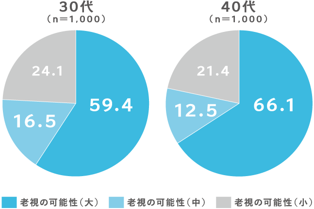 老視の可能性グラフ