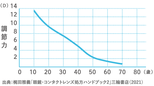 10歳をピークに機能が低下！グラフ