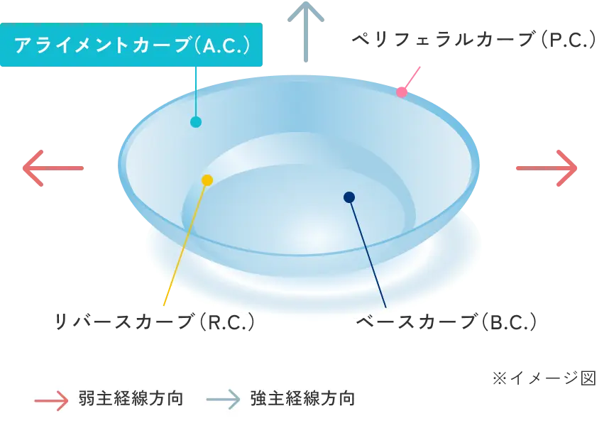 角膜乱視が強い方向けの「CAデザイン」