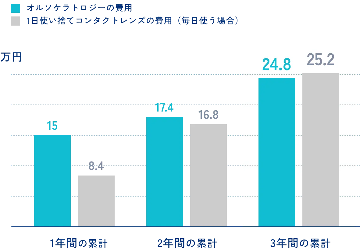 オルソケラトロジーの費用 1日使い捨てコンタクトレンズの費用(毎日使う場合) 1年間の累計 15 8.4 2年間の累計 17.4 16.8 3年間の累計 24.8 25.2