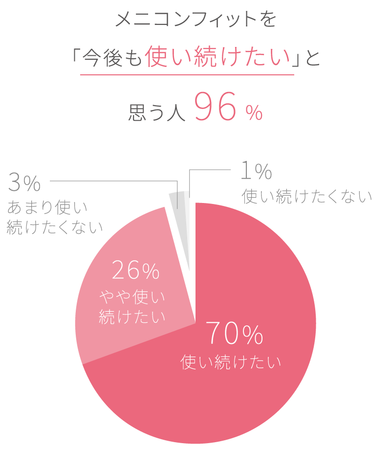 メニコンフィットを「今後も使い続けたい」と思う人96%