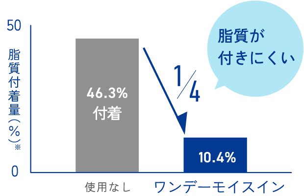 脂質がつきにくい