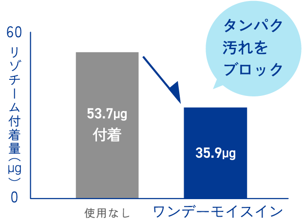 タンパク汚れをブロック