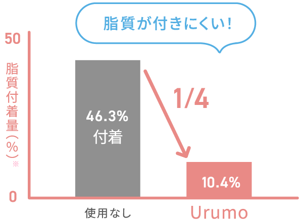 脂質がついにくい！