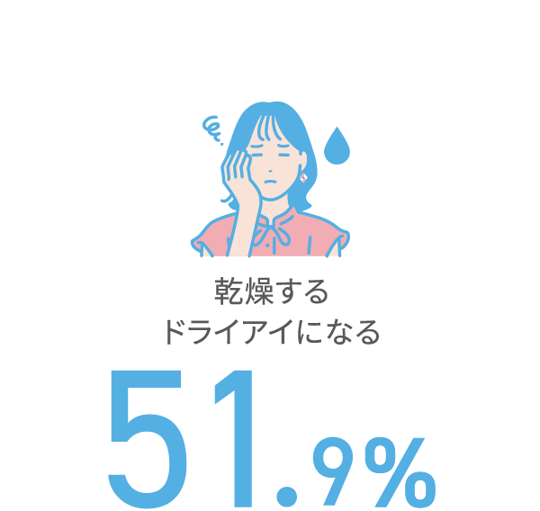 乾燥するドライアイになる 51.9%