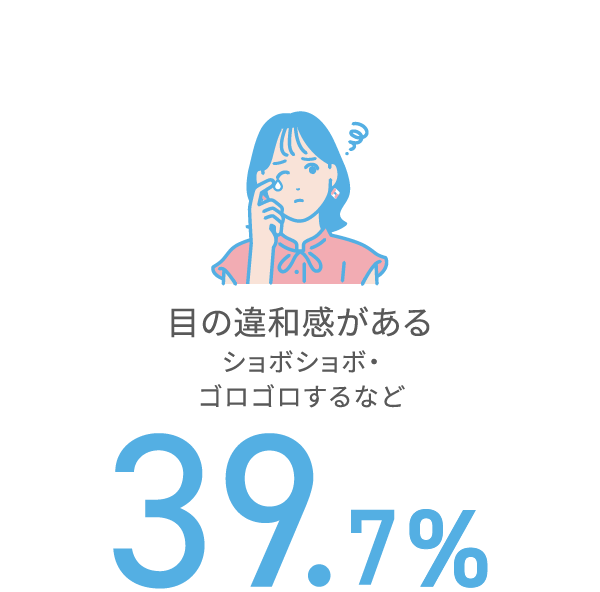 目の違和感がある ショボショボ・ゴロゴロするなど 39.7%