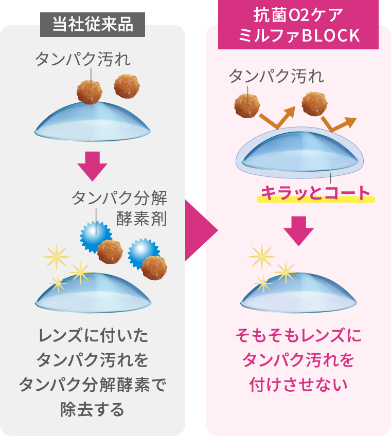 タンパク汚れ付着防止