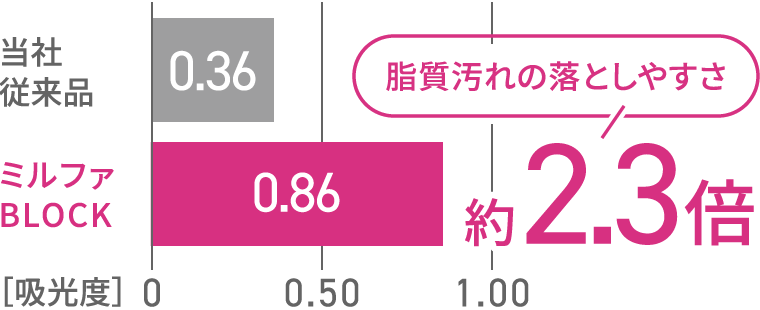 脂質汚れを強力洗浄