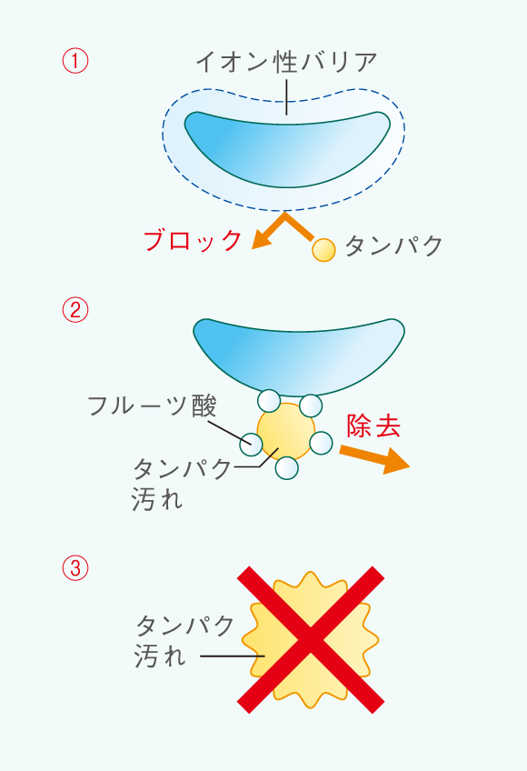 3ステップ作用でタンパク汚れからコンタクトレンズを守ります