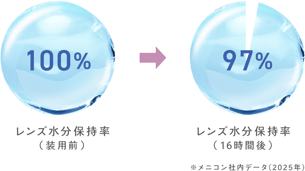レンズ水分保有率は装用から16時間後でも97%