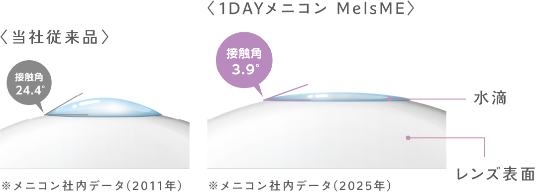 接触角は3.9度のイメージ図