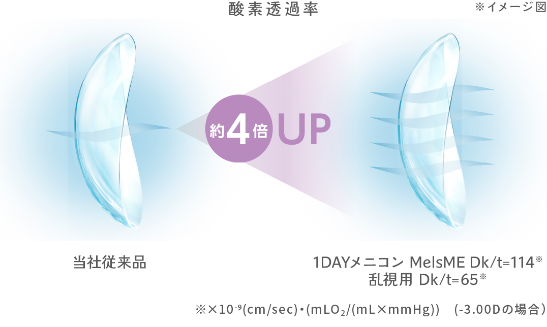 酸素透過率は当社従来品から約4倍アップのイメージ図