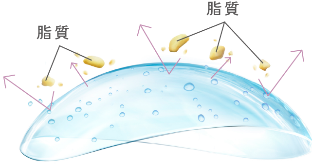 コンタクトレンズ表面に脂質が付着しないことを示したイメージ図