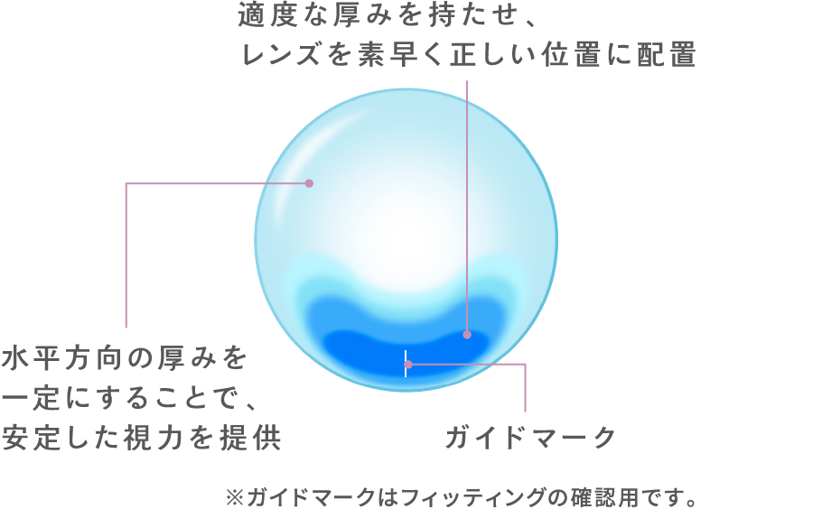 適度な厚みを持たせ、レンズを素早く正しい位置に配置 水平方向の厚みを一定にすることで、安定した視力を提供