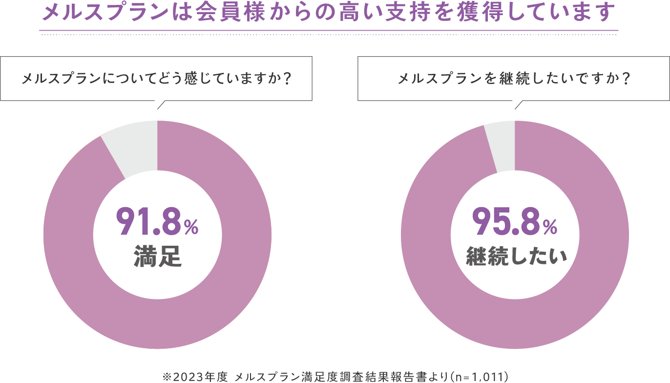 メルスプランは会員様からの高い支持を獲得しています メルスプランについて91.8%が満足 メルスプランについて95.8%が継続したい