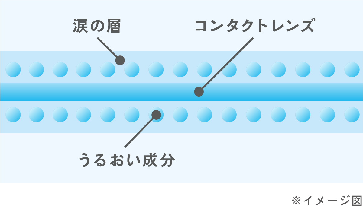 保存液にうるおい成分のイメージ図