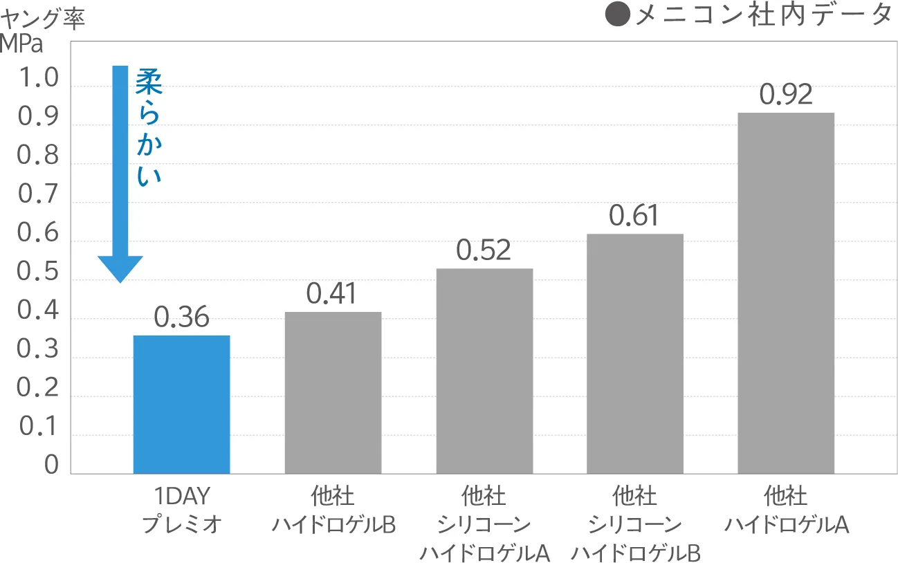 着け心地のよさ メニコン社内データ