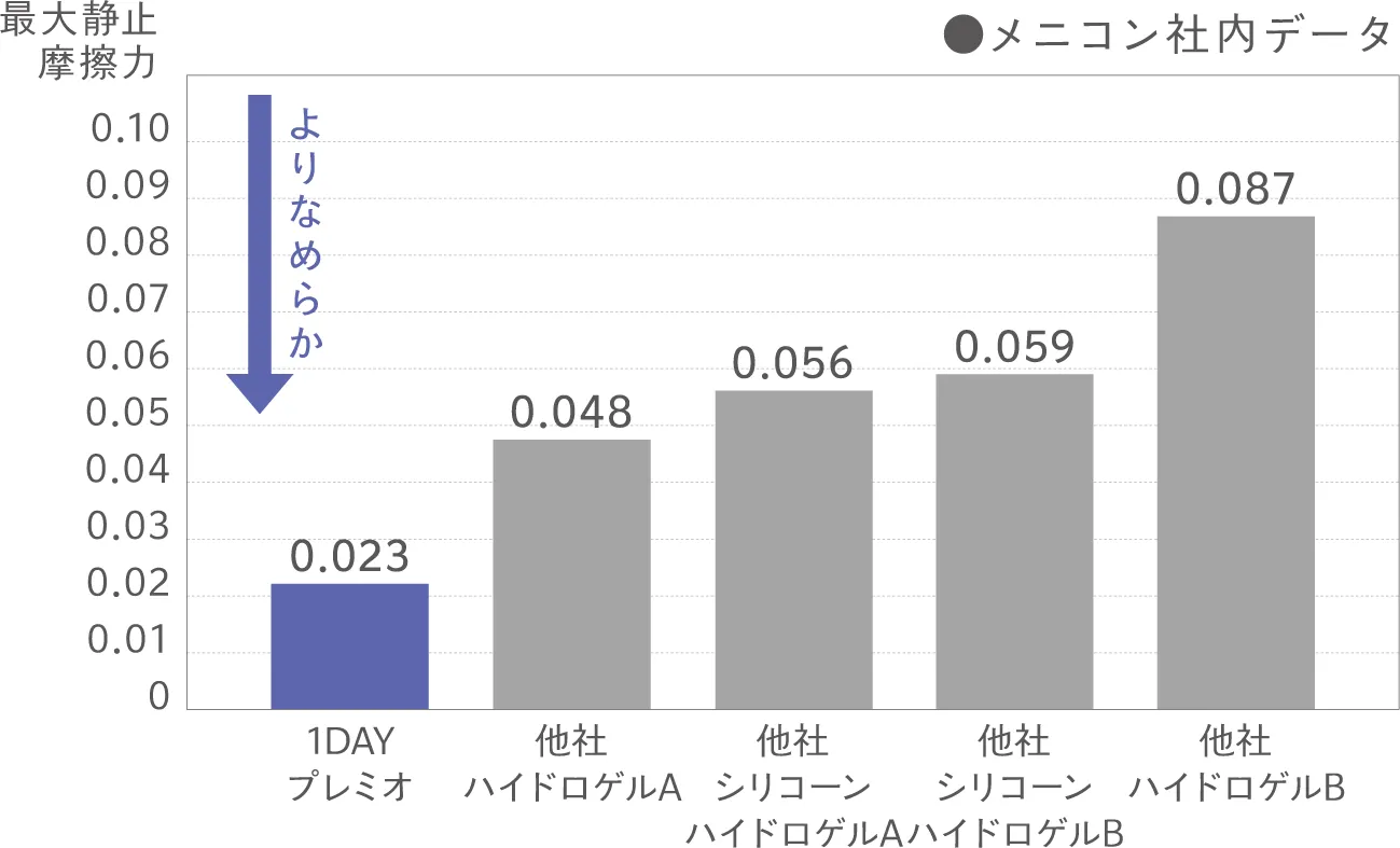 最大静止摩擦力 メニコン社内データ