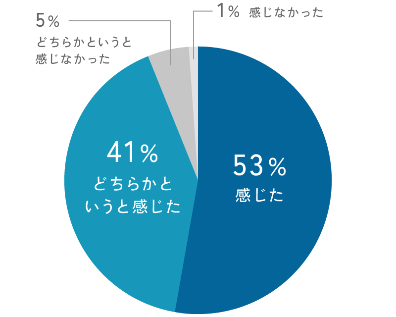 つけ心地が快適であると感じた割合