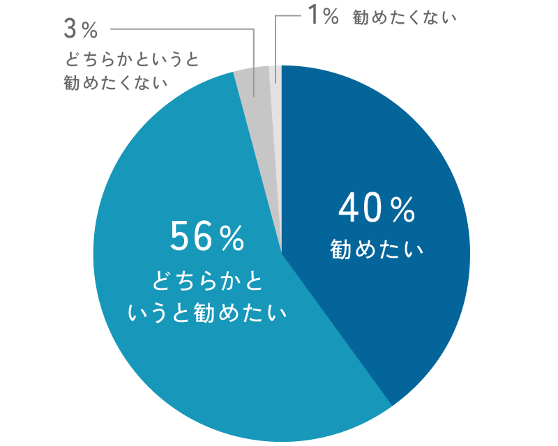 DearTEARを勧めたいと感じた割合