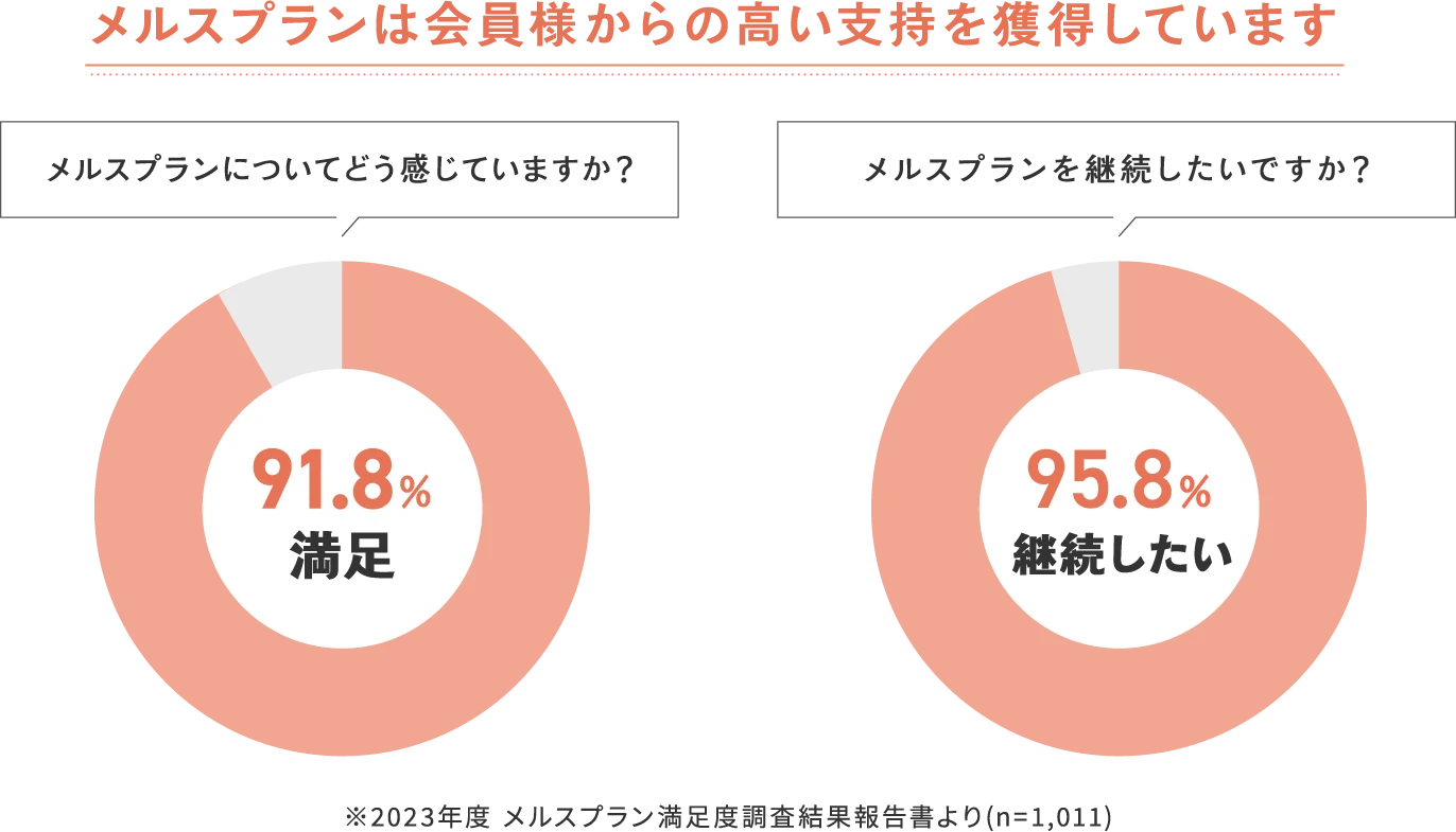 メルスプランは会員様からの高い支持を獲得しています! 2023年度 メルスプラン満足度