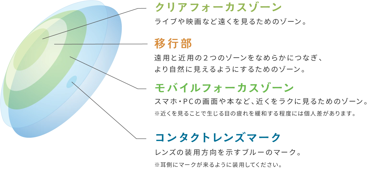 クリアフォーカスゾーン 移行部 モバイルフォーカスゾーン コンタクトレンズマーク