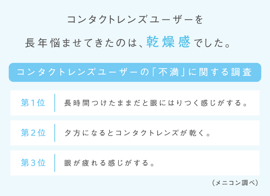 コンタクトレンズユーザーを長年悩ませてきたのは、乾燥感でした。