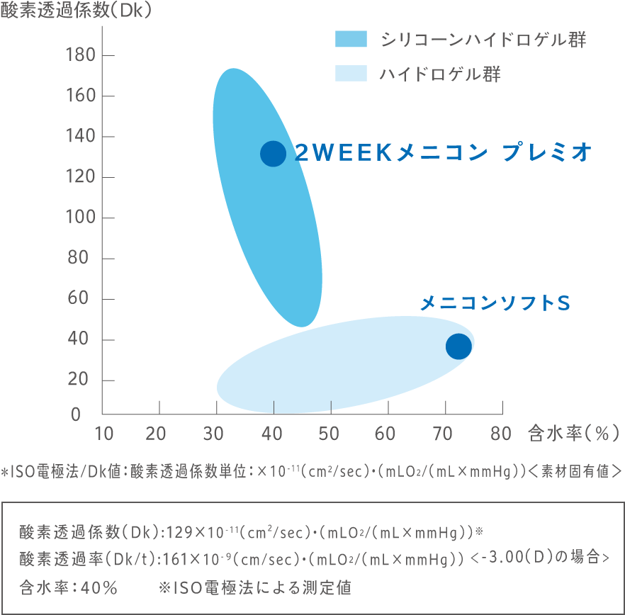 酸素透過性 メニコン社内データ