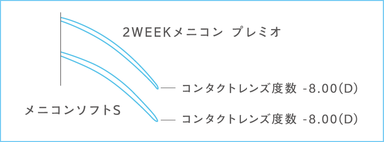 着け心地のよさ メニコン社内データ