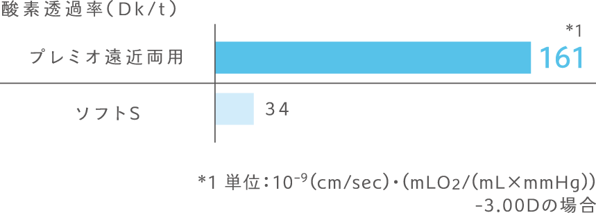 酸素透過率 メニコン社内データ