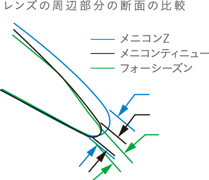 レンズの周辺部分の断面の比較