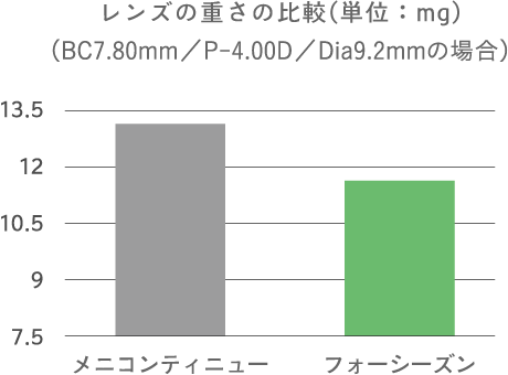 レンズの重さの比較