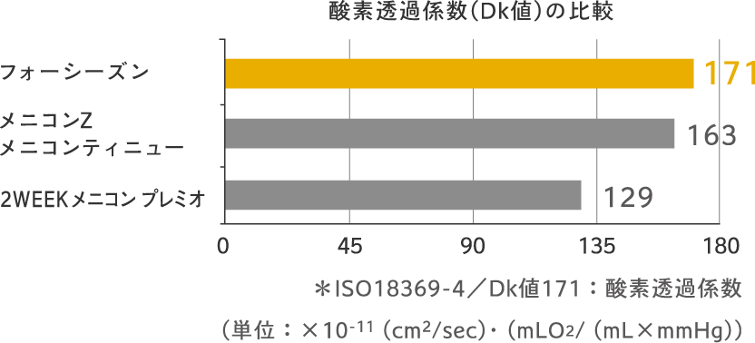 フォーシーズンの酸素透過係数の比較グラフ