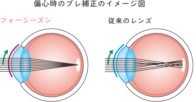 偏心時のブレ補正のイメージ図