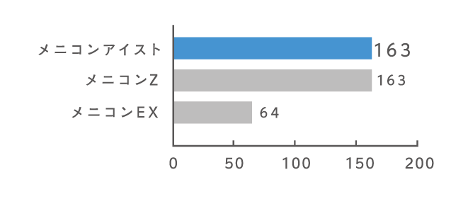 酸素透過係数（Dk値）比較