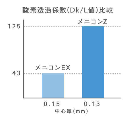 酸素透過係数