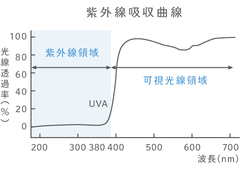 紫外線吸収曲線
