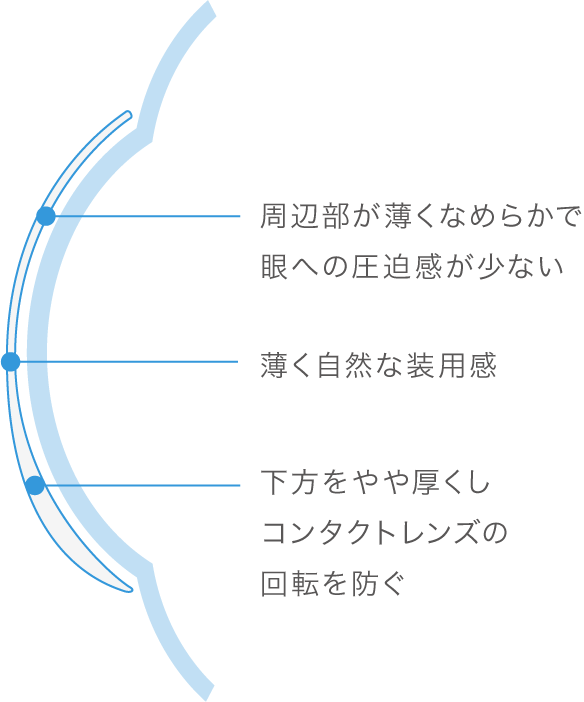 周辺部が薄くなめらかで眼への圧迫感が少ない・薄く自然な装用感・下方をやや薄くしコンタクトレンズの回転を防ぐ