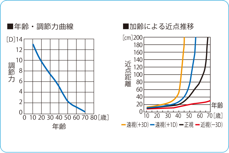 年齢・調節力曲線、加齢による近点推移