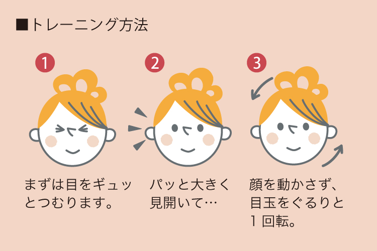 トレーニング方法 1.まずは目をギュッとつむります。2.パッと大きく見開いて・・3.顔を動かさず、目玉をぐるりと1回転。