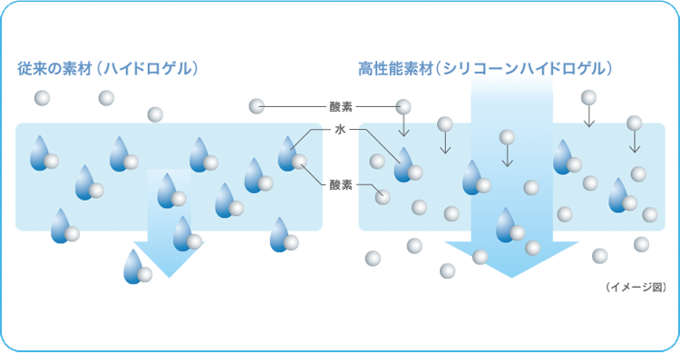 従来の素材（ハイドロゲル）と高性能素材（シリコーンハイドロゲル）