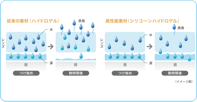 従来の素材（ハイドロゲル）のつけ始めと数時間後と高性能素材（シリコーンハイドロゲル）のつけ始めと数時間後の水分のイメージ図