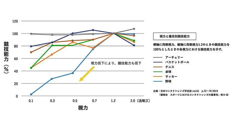 子どもたちの視力の低下はスポーツの競技能力にも影響