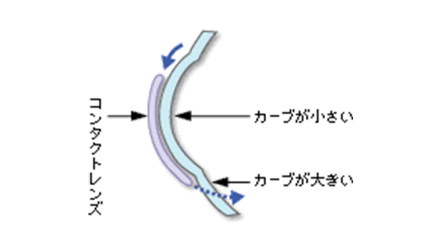 目の形状に合わせたレンズのカーブ設計